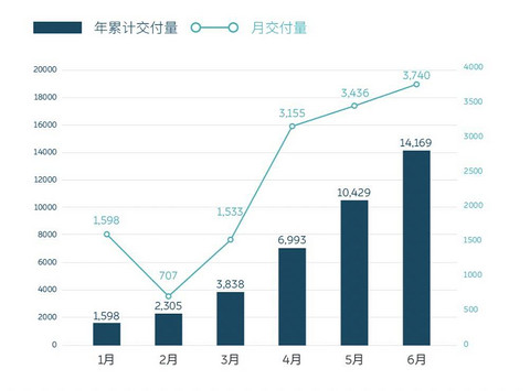 来源：蔚来汽车