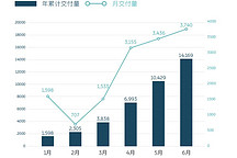 【NE要闻观察】蔚来销量再创新高，单季度破万