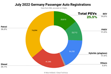 歐洲五國(guó)7月新能源汽車銷量：PHEV下滑壓力不減