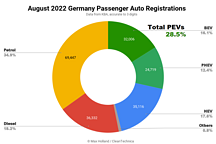 欧洲五国电动汽车8月销量：PHEV向左，BEV向右