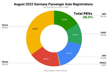 欧洲五国电动汽车8月销量：PHEV向左，BEV向右
