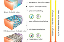 主機廠：歡迎固態(tài)電池企業(yè)送樣，“來者不拒”
