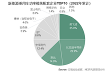 2022新能源乘用車功率模塊：ST/比亞迪/安森美/斯達(dá)，SiC主力