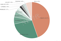 2022年新能源乘用車動(dòng)力電池裝機(jī)量：多供應(yīng)商策略明顯