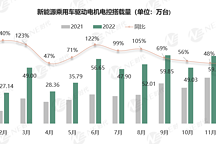 2022年乘用車電驅(qū)動(dòng)：弗迪動(dòng)力八合一最高，聯(lián)電扁線第三方最多