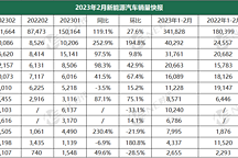 2月新能源乘用車銷量快報：埃安重回3萬大關(guān)，理想/蔚來/哪吒破萬