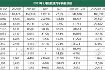 2月新能源乘用车销量快报：埃安重回3万大关，理想/蔚来/哪吒破万