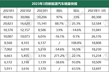 3月新能源乘用車銷量快報(bào)：埃安破4萬(wàn)，理想重回2萬(wàn)輛