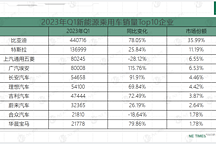 2023年Q1新能源乘用車(chē)銷(xiāo)量：蔚來(lái)ET5、深藍(lán)SL03上榜 A00級(jí)吉利新增長(zhǎng)市場(chǎng)
