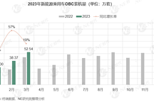 2023年Q1新能源乘用車OBC裝機量： 第三方富特/欣銳/力華/松下增量明顯