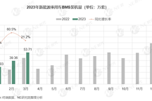 2023年Q1新能源乘用車BMS裝機量：金脈/聯(lián)電/威?！?></a>
                                    </div>
                                    <div   id=