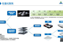 廣東眾森胡莓坤：電池包輕量化應用和解決方案