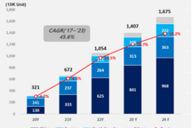 2024年全球電動汽車交付量預計將達到1675萬輛，增速放緩至19.1%