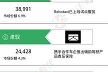 【NE數據】2025年5月輔助駕駛域控及芯片裝機量：立訊精密、吉咖智能首進前十