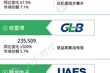 【NE數(shù)據(jù)】2025年上半年乘用車電驅(qū)動、OBC裝機量：供應鏈收斂，電驅(qū)相關前十市占率超7成，OBC超9成