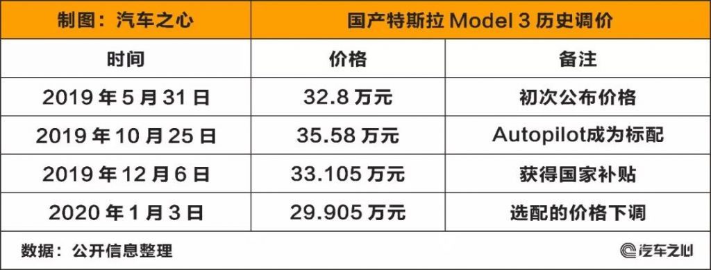 特斯拉 Model 3 的花式调价逻辑