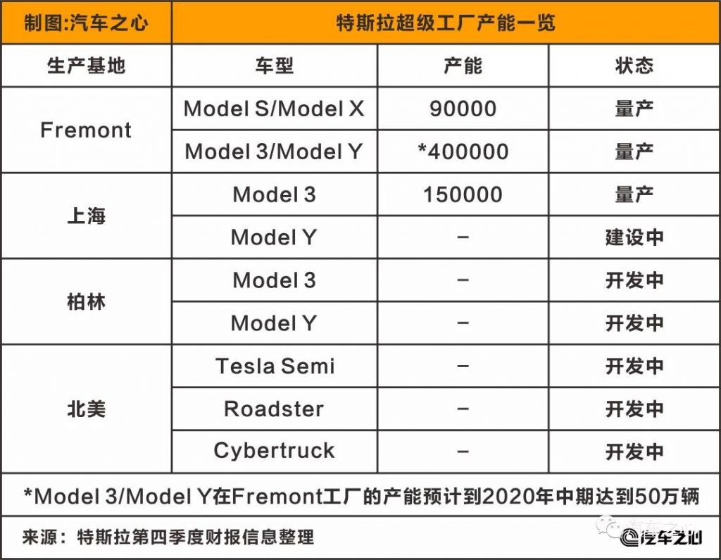 特斯拉起航：左手“造血機器”，右手“爆款待發(fā)”