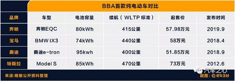 德系豪华品牌 vs 特斯拉：电动汽车的续航之战