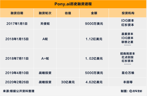 丰田投资小马智行、博世加码驭势，中国自动驾驶迎来“双喜临门”