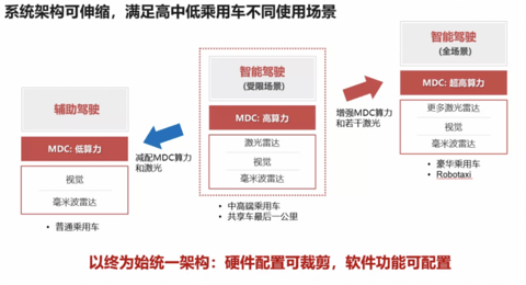 华为MDC：中国的自动驾驶大脑是怎么炼成的？