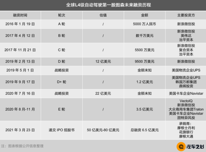 全球自动驾驶第一股来自中国：估值超50亿美金， 5000台车有望盈利