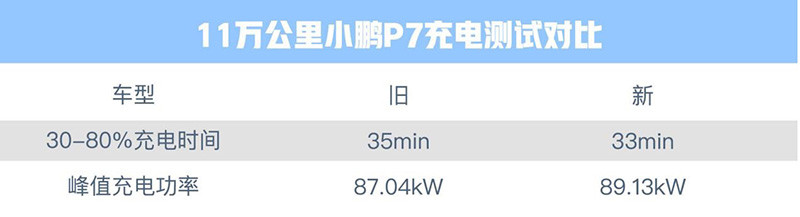 11萬(wàn)公里直面品質(zhì)考驗(yàn)，小鵬P7實(shí)力贏戰(zhàn)史上最不公平測(cè)試