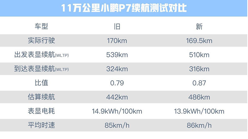 11萬(wàn)公里直面品質(zhì)考驗(yàn)，小鵬P7實(shí)力贏戰(zhàn)史上最不公平測(cè)試