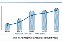 全国碳市场将上线，车企双积分何时纳入碳市场交易？