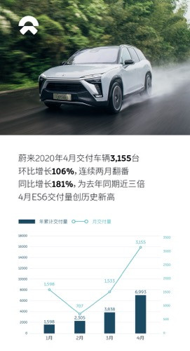 热浪｜蔚来4月交付量3155台 2020年累计交付6993台