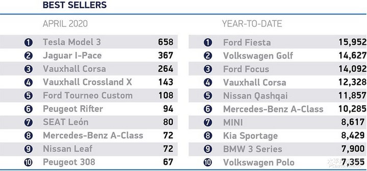 特斯拉Model 3成为英国最畅销的汽车