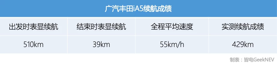 究竟能跑多少公里？廣汽豐田iA5續(xù)航極限挑戰(zhàn)