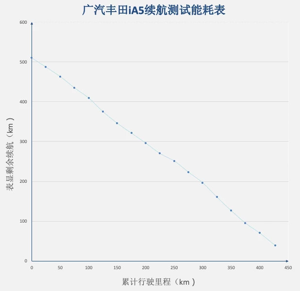究竟能跑多少公里？廣汽豐田iA5續(xù)航極限挑戰(zhàn)