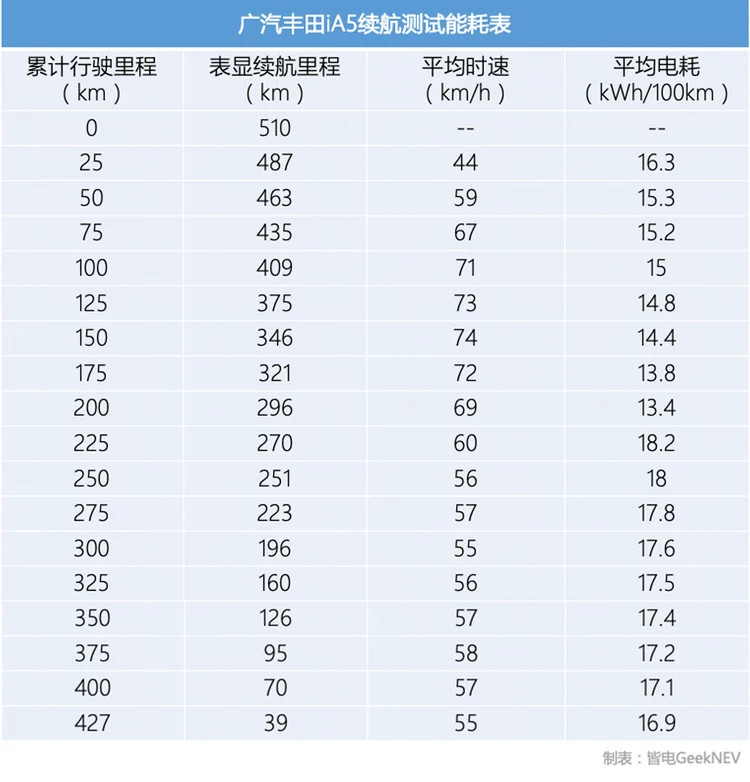 究竟能跑多少公里？廣汽豐田iA5續(xù)航極限挑戰(zhàn)