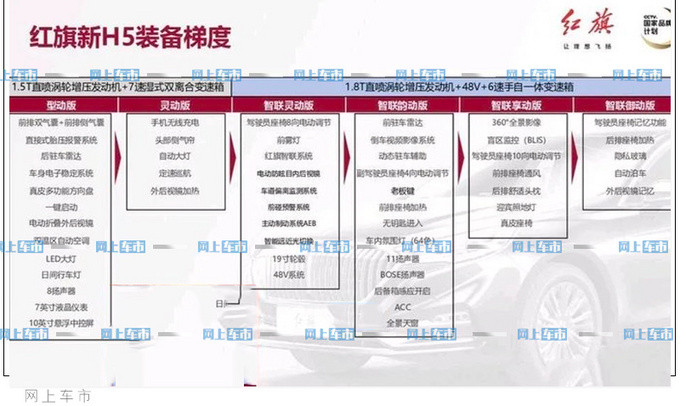 红旗新款H5配置曝光 1.8T配轻混系统或下月上市-图4