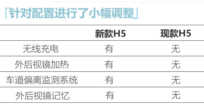 红旗新款H5配置曝光 1.8T配轻混系统或下月上市-图5
