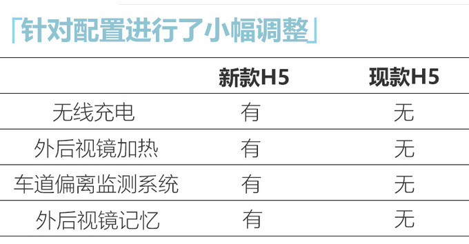 红旗新款H5配置曝光 1.8T配轻混系统或下月上市-图5