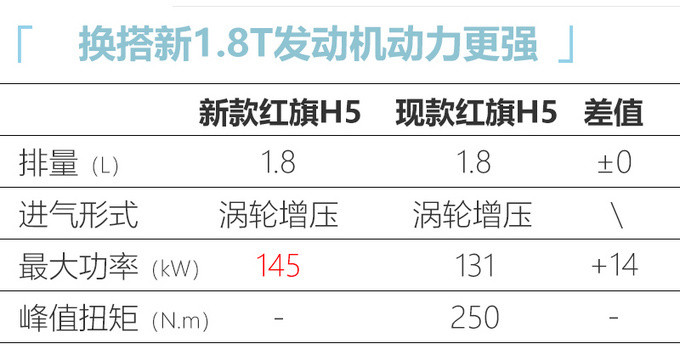 红旗新款H5配置曝光 1.8T配轻混系统或下月上市-图8