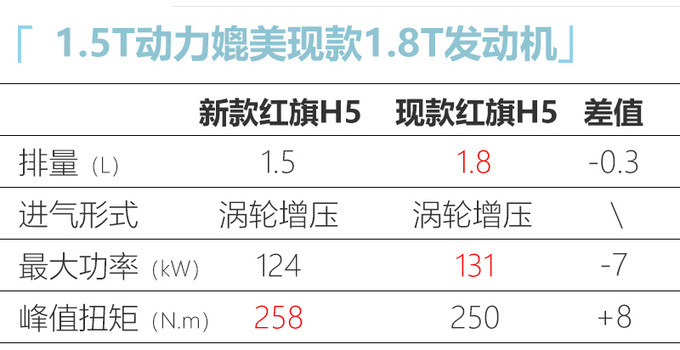 红旗新款H5配置曝光 1.8T配轻混系统或下月上市-图7