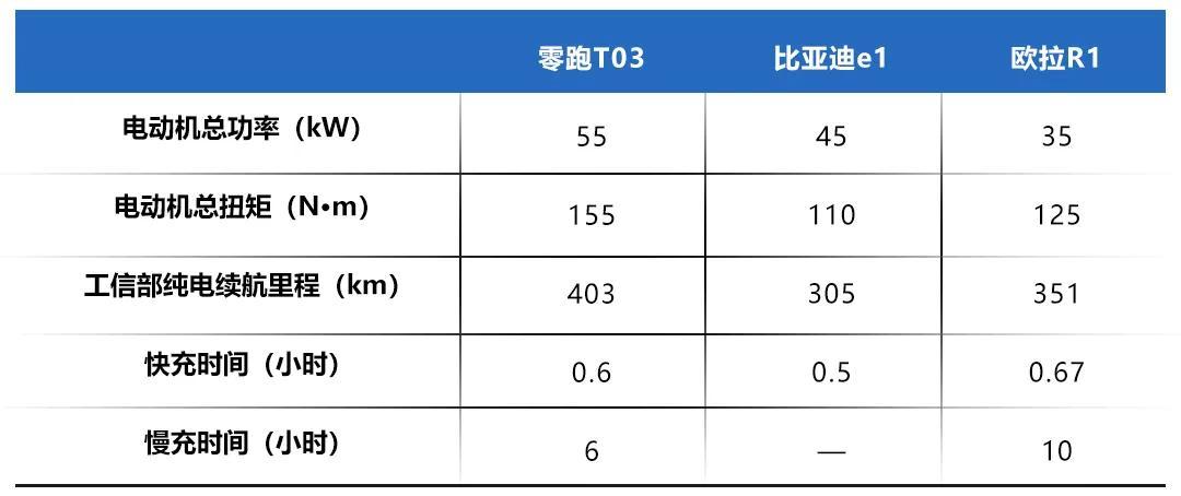 8萬(wàn)以內(nèi)的純電動(dòng)微型車，零跑T03、比亞迪e1、歐拉R1怎么選？