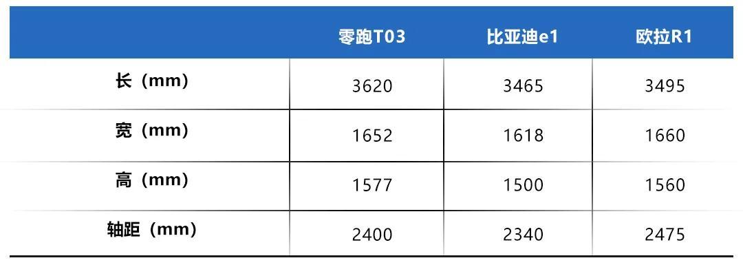 8萬(wàn)以內(nèi)的純電動(dòng)微型車，零跑T03、比亞迪e1、歐拉R1怎么選？