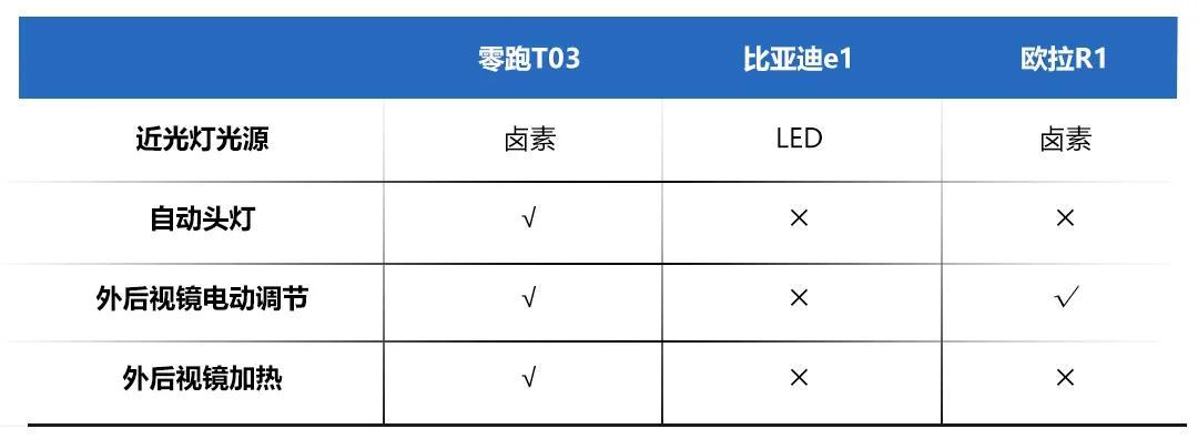8萬(wàn)以內(nèi)的純電動(dòng)微型車，零跑T03、比亞迪e1、歐拉R1怎么選？