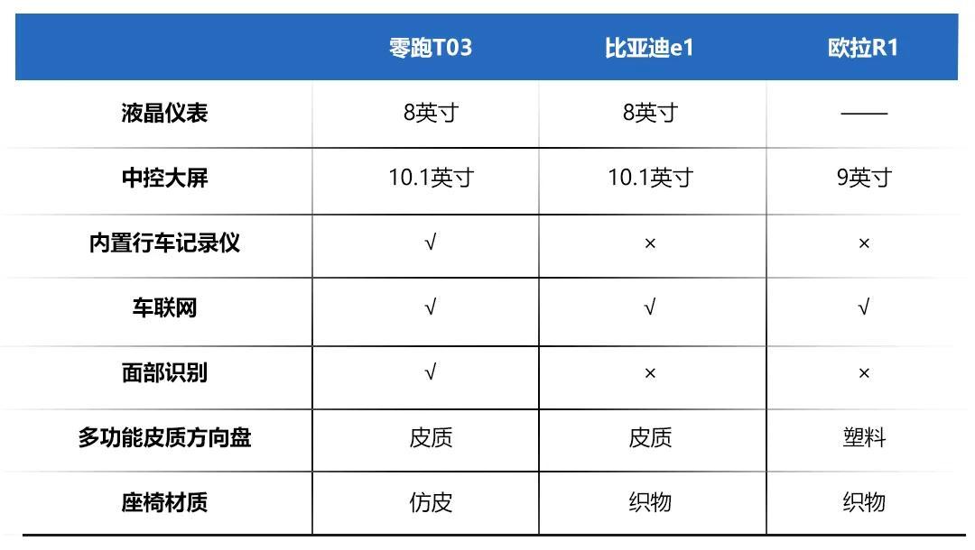 8萬(wàn)以內(nèi)的純電動(dòng)微型車，零跑T03、比亞迪e1、歐拉R1怎么選？