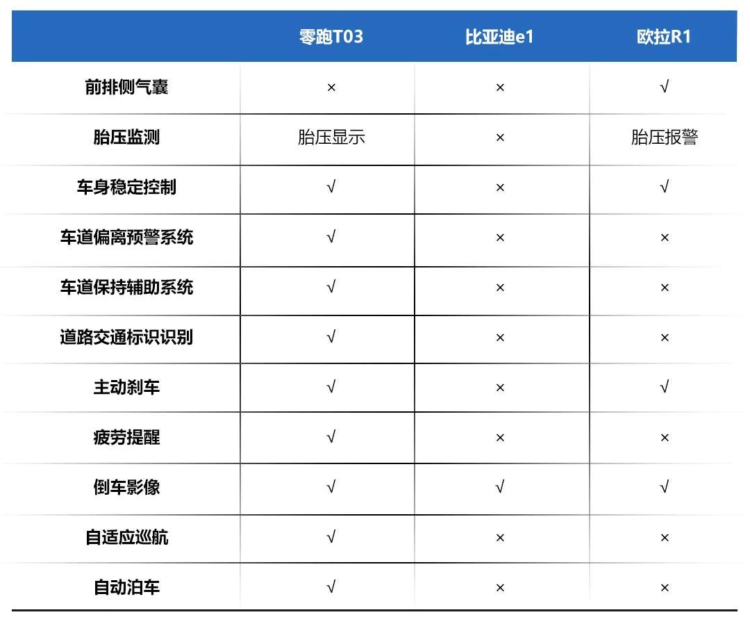 8萬(wàn)以內(nèi)的純電動(dòng)微型車，零跑T03、比亞迪e1、歐拉R1怎么選？