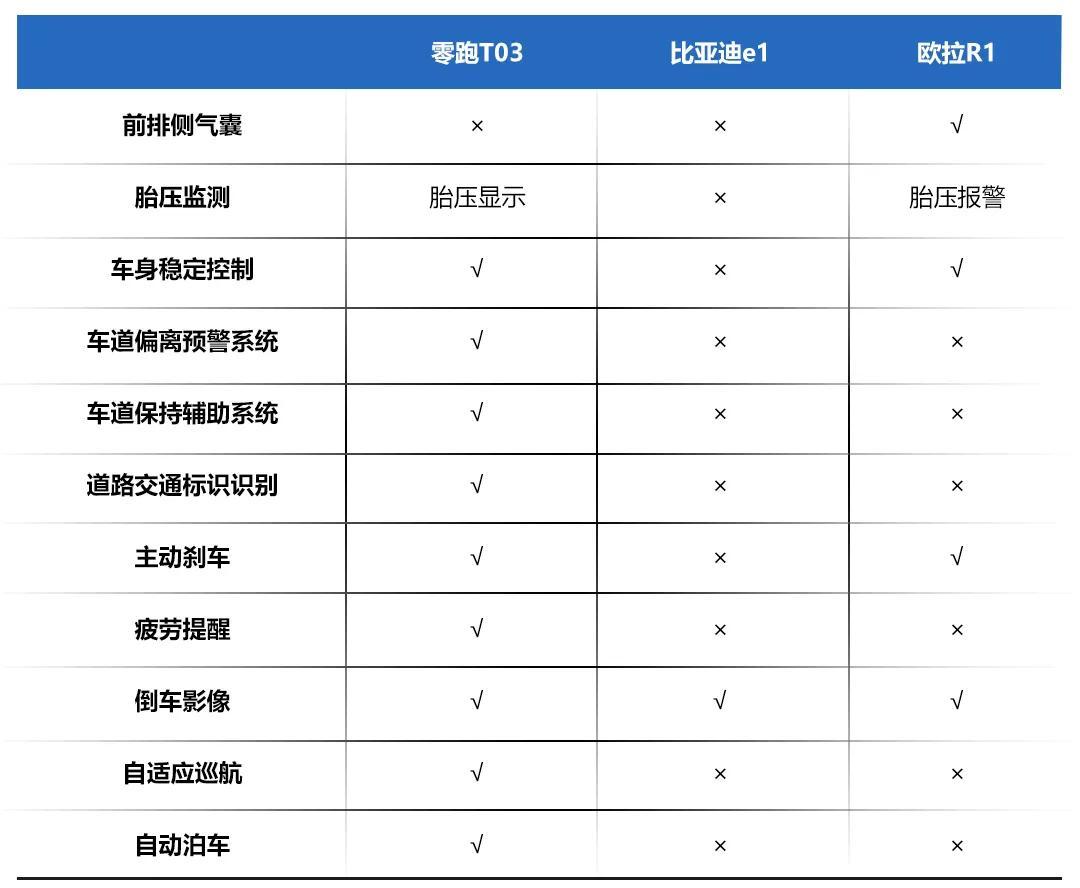 8万以内的纯电动微型车，零跑T03、比亚迪e1、欧拉R1怎么选？