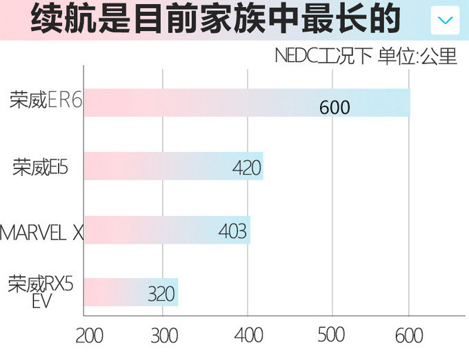 荣威两款电动车8月将上市 高端SUV配备5G技术-图7