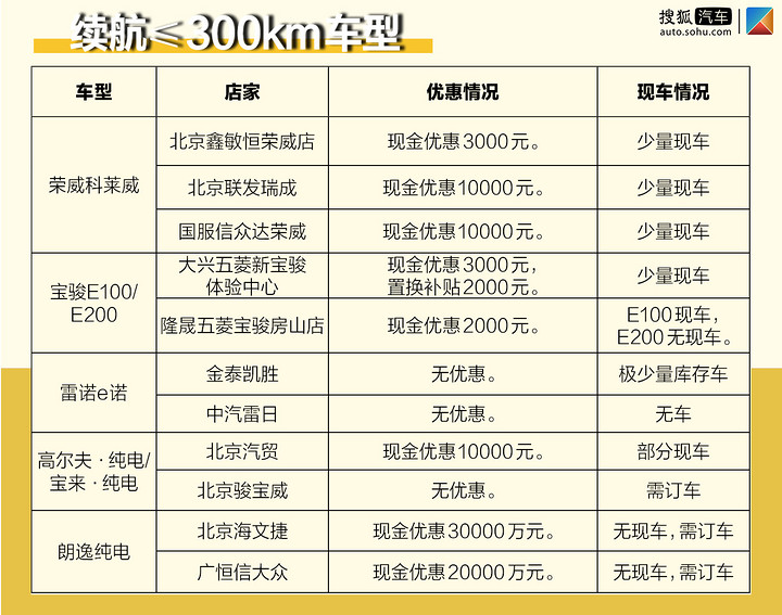 被补贴新政影响的那些车现在卖多少钱？真实售价大调查