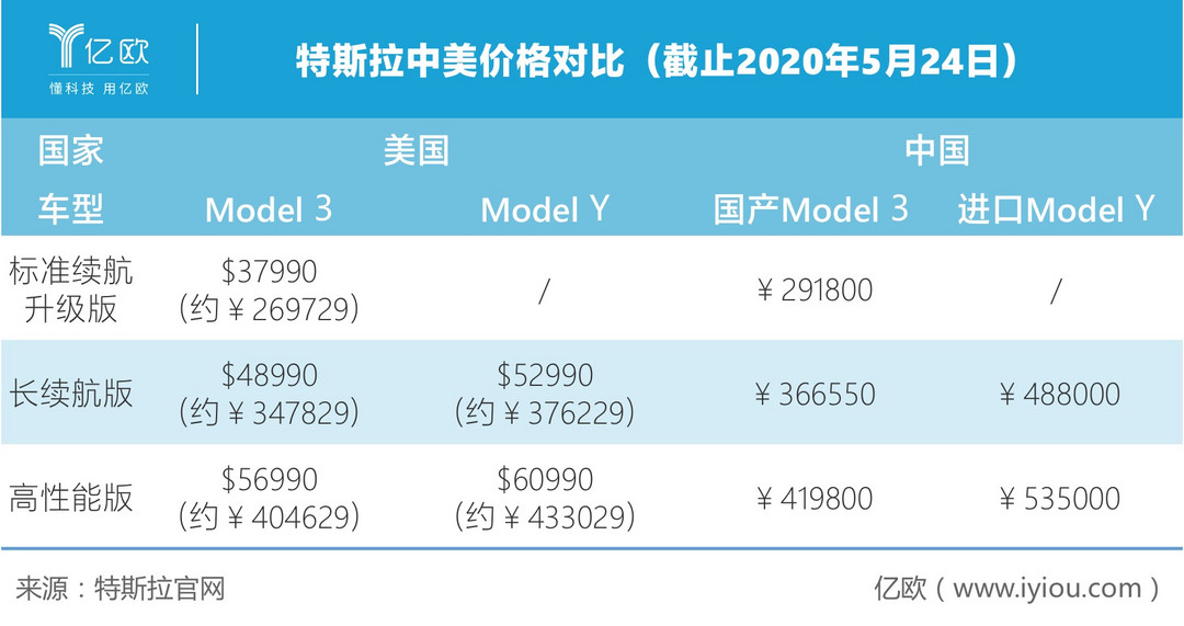 特斯拉中美價格對比（截止2020年5月24日）