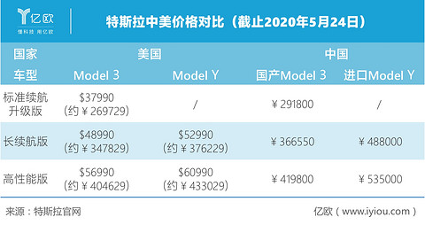 特斯拉中美价格对比（截止2020年5月24日）