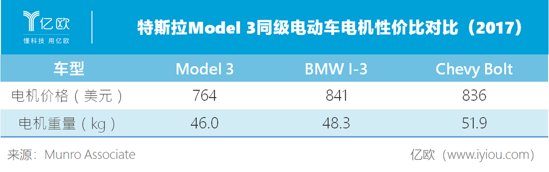 特斯拉Model 3同級電動車性價比對比（2017）