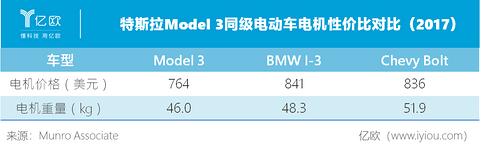 特斯拉Model 3同级电动车性价比对比（2017）